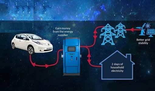 Véhicule à la grille EV chargeur